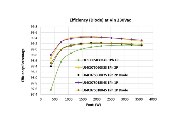 Enabling Higher Efficiency Power Designs with 750V Gen 4 SiC FETs
