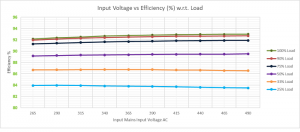 2-Phase Input Based 300W AC-DC LED Power Supply Based on LCC Topology