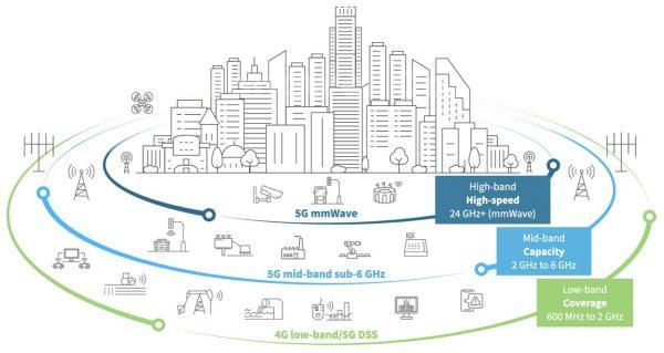 Qu'est-ce que l'architecture réseau 5G?