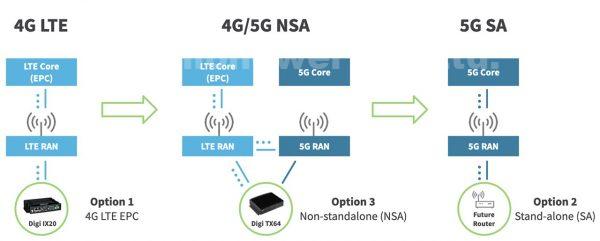 Kiến trúc mạng 5G là gì?