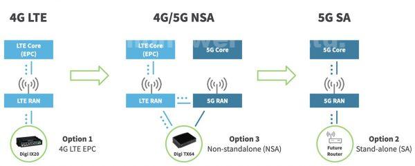 What is 5G Network Architecture?