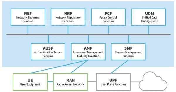 Qu'est-ce que l'architecture réseau 5G?