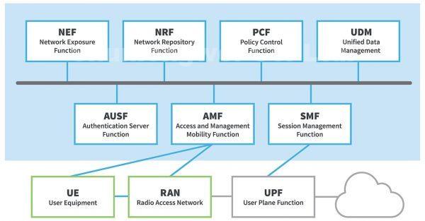 What is 5G Network Architecture?