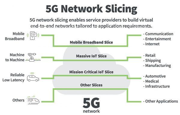 Qu'est-ce que l'architecture réseau 5G?