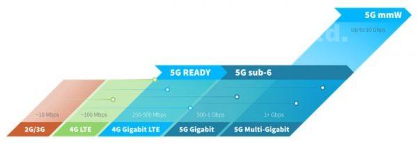 What is 5G Network Architecture?