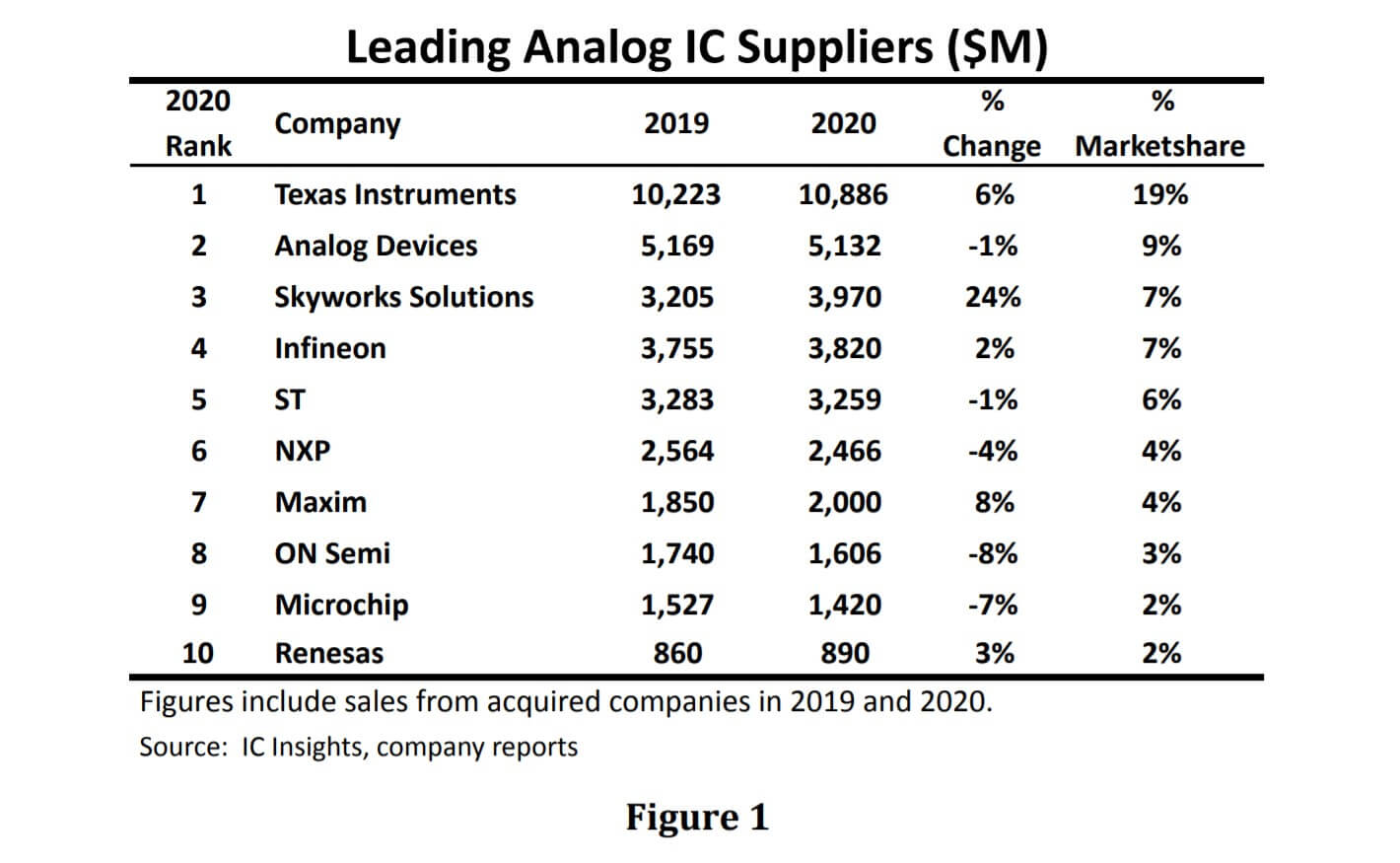 IC Insights: TI continúa como el principal proveedor de circuitos integrados analógicos del mundo