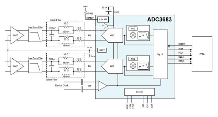 TI strengthens industrial converter portfolio with high-precision ADCs