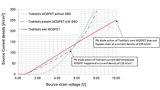 Toshiba’s New Device Structure Improves SiC MOSFET High Temperature Reliability and Reduces Power Loss