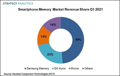 Samsung supplies 49% of  smartphone memory market