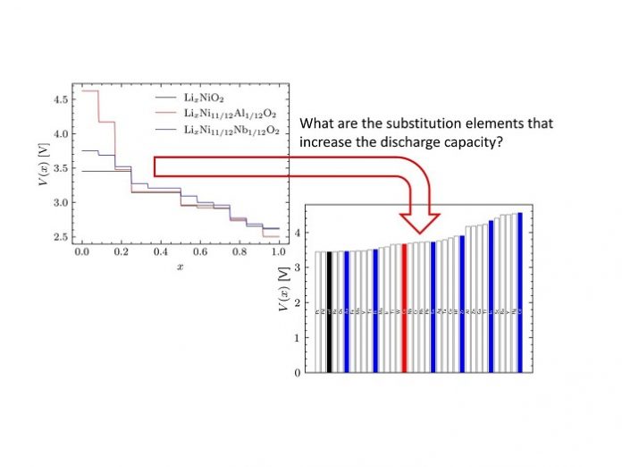 La búsqueda exhaustiva de sustitución de cationes en baterías de iones de litio