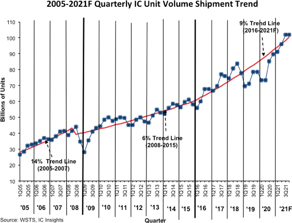 21% leap in IC unit shipments this year, predicts IC Insights