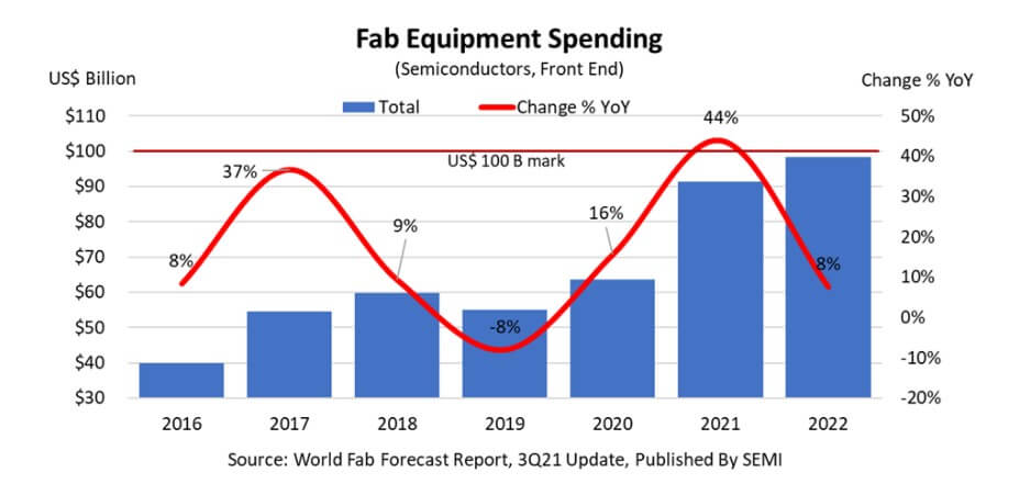 SEMI: Global fab equipment spending is expected to reach new high of nearly $100 billion in 2022