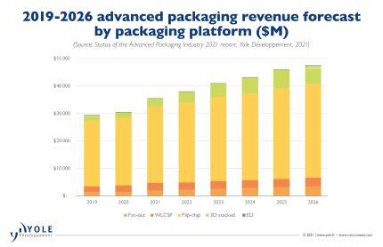 Advanced packaging market to be worth $47.5bn in 2026, says Yole