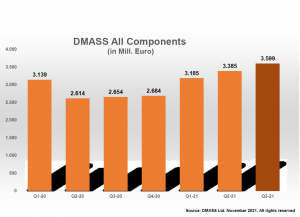 DMASS מדווח על זינוק בהפצת מוליכים למחצה אך מזהיר מפני מחסור