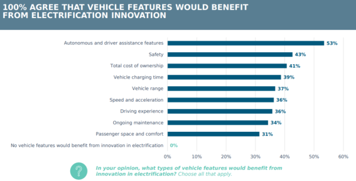 Survey: Innovation accelerates for automotive electrification
