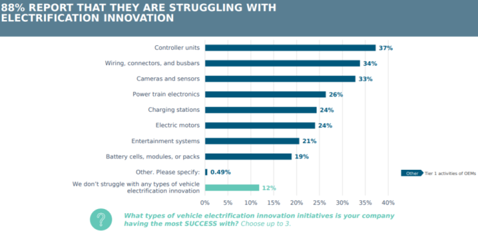 Survey: Innovation accelerates for automotive electrification