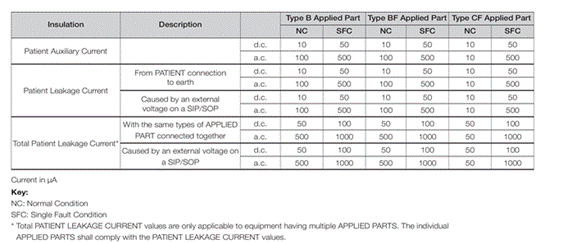 Three types of application components and risk levels of medical equipment power supply