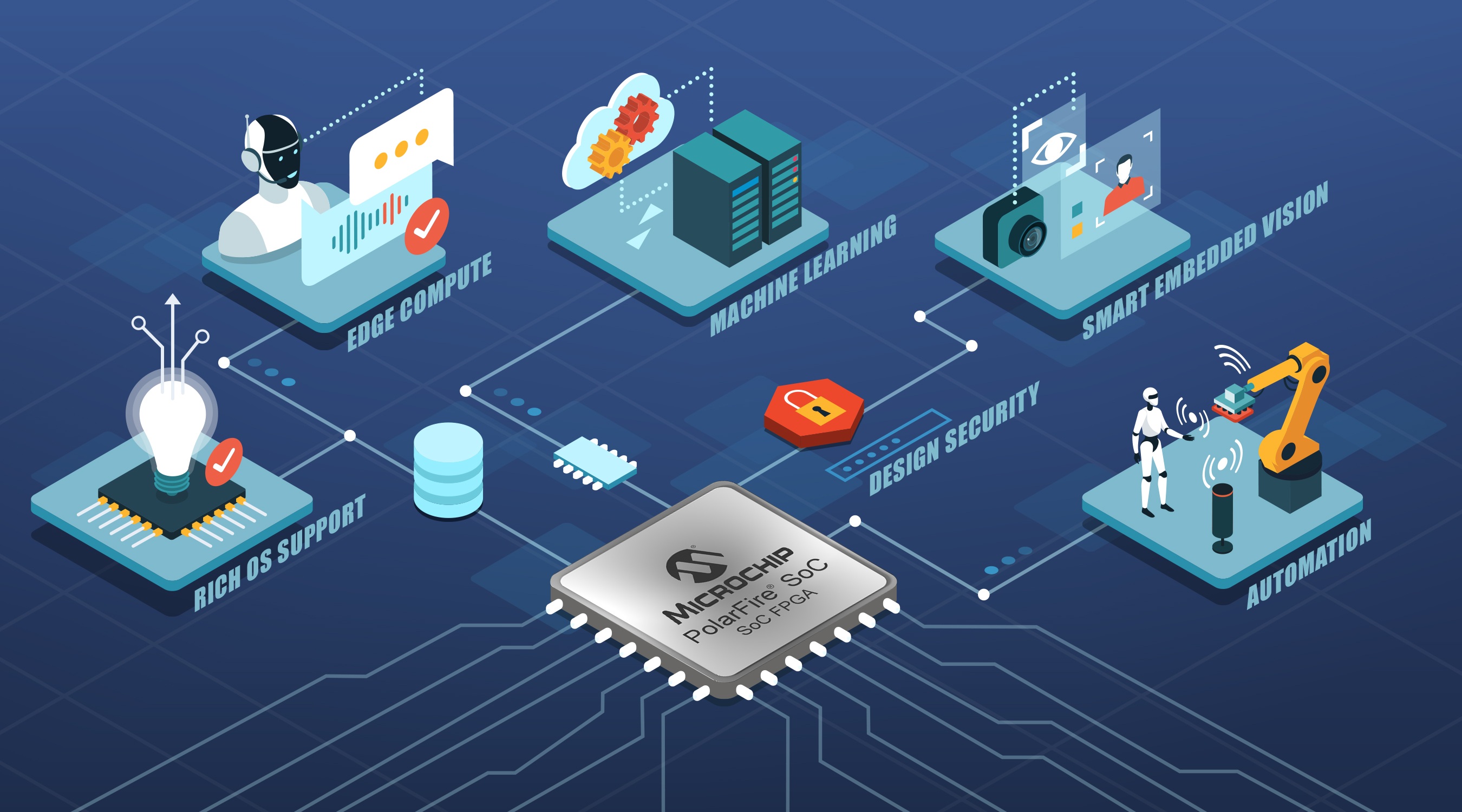Microchip released a new generation of development tools for edge embedded vision design, helping developers to develop with low-power PolarFire RISC-V SoC FPGAs