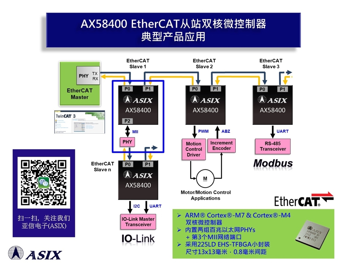 AsiaInfo launches the latest EtherCAT slave dual-core microcontroller solution