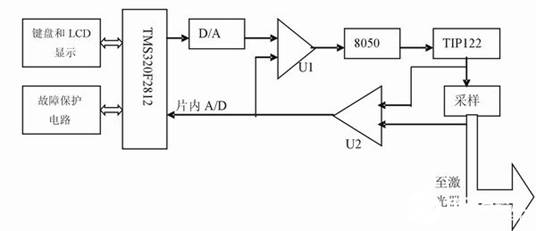The design of semiconductor laser power supply based on DSP chip TMS320F2812