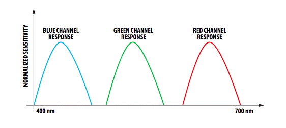 How to use RGB color sensor for reflective color sensing