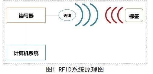 The working principle of the radio frequency front end of RFID inductive coupling mode
