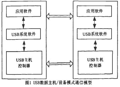 Design of USB dual-mode interface based on CH375A control chip