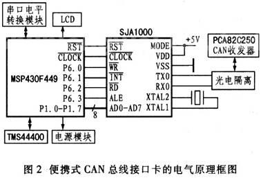 Design of CAN bus interface conversion card based on MSP430 series single-chip microcomputer