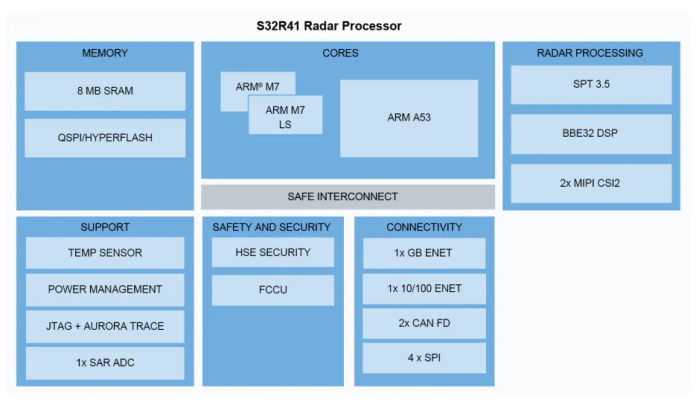 NXP unveils 4D imaging radar processor for L2+ autonomy