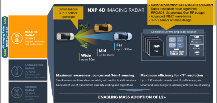 NXP unveils 4D imaging radar processor for L2+ autonomy
