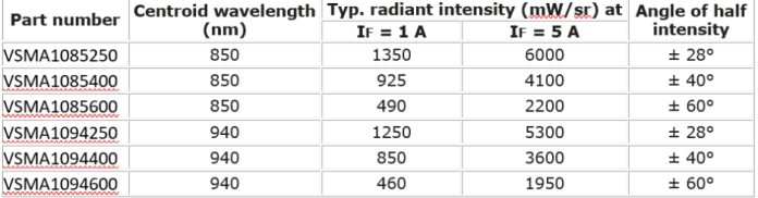 IR emitters deliver higher radiant intensity