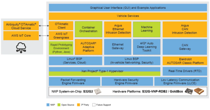 NXP launches S32G vehicle integration platform for SDV development