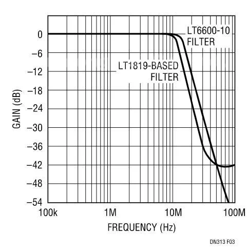 A high-frequency active anti-aliasing filter that can replace passive LC filters