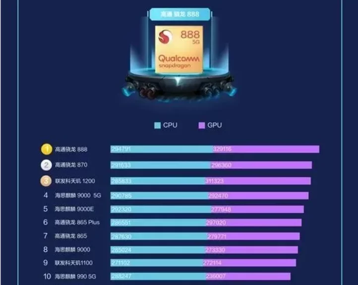 The first half of the mobile phone chip list: Snapdragon 888 first, Dimensity 1200 on the list