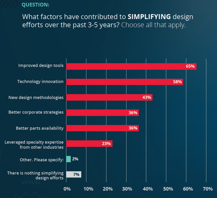 Survey: Design cycles are getting faster