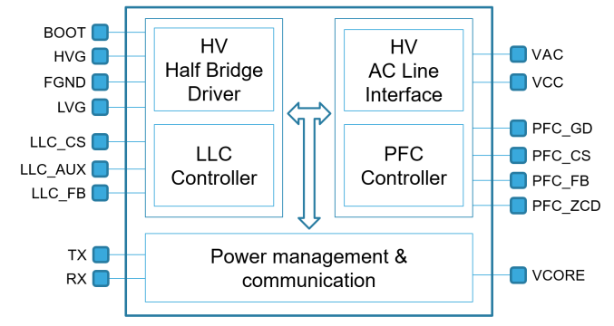 Single-chip digital power controller delivers design flexibility