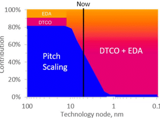 Semiconductor transistor scaling remains unresolved