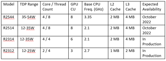 AMD Ryzen Embedded R2000 processors upgrade CPU performance