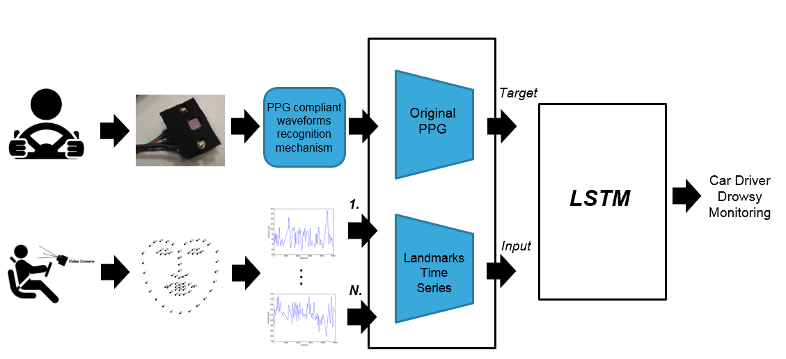 Driver fatigue monitoring system based on multi-layer deep learning framework and motion analysis