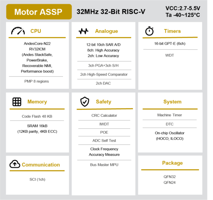 Renesas unveils motor control RISC-V ASSP
