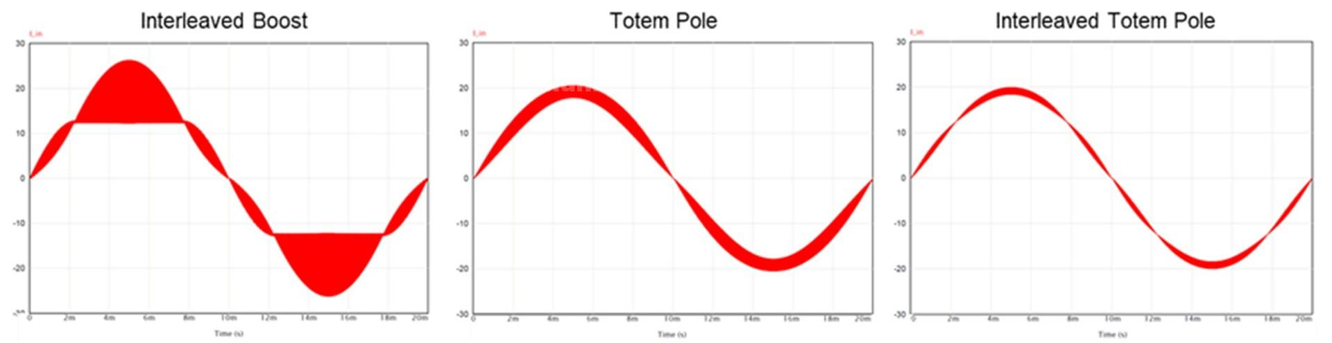 PFC Topology Comparison: Interleaved Boost Topology vs Totem Pole Topology