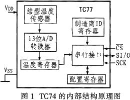 The function characteristic and realization circuit interface design of integrated digital temperature sensor TC77