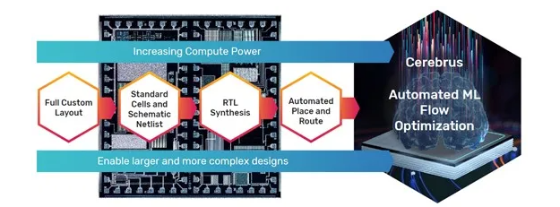 EDA enters a new era of AI design: Synopsys, Cadence, Google, and NVIDIA start using AI for complex chip design