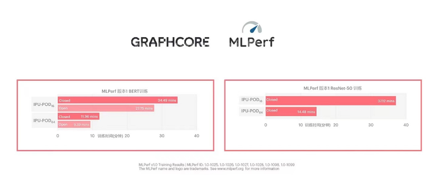Graphcore announces the results of the first MLPerf submission, with AI performance firmly in the leading position