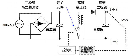 How to understand the switching AC-DC conversion in the power supply in an easy-to-understand way