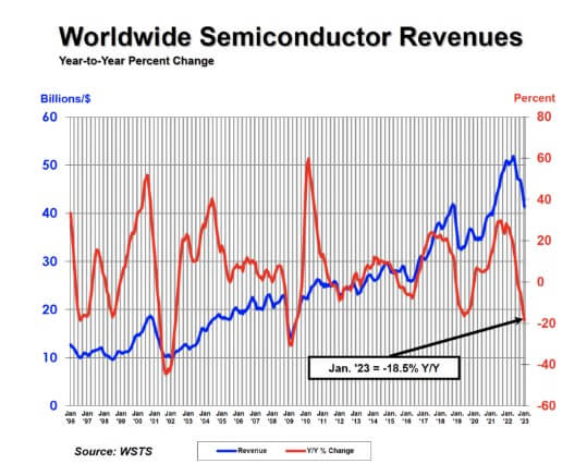 SIA: Global semiconductor sales down 5.2% month-to-month in January