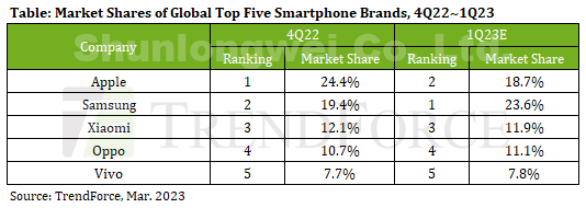 Apple No.1 for smartphone production in Q4
