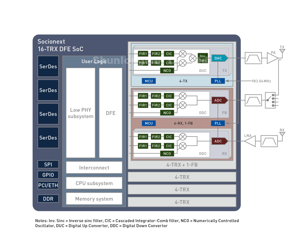 Socionext launches 7nm ADC and DAC for 5G direct RF transmitters and receivers