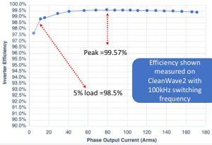 Automotive traction inverter hits  efficiency 98.5% at 5% load (and peaks at 99.57%)