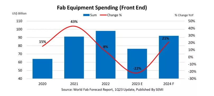 SEMI: Global fab equipment spending expected to recover in 2024